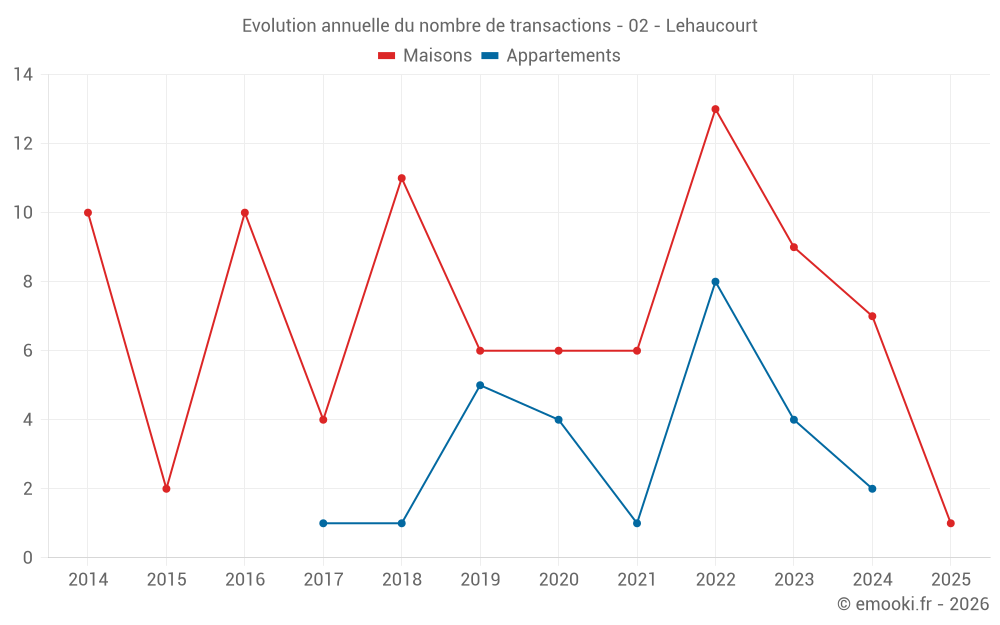 Evolution annuelle du nombre de transactions - 02 - Lehaucourt