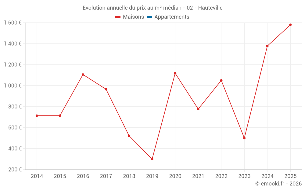 Evolution annuelle du prix au m² médian - 02 - Hauteville