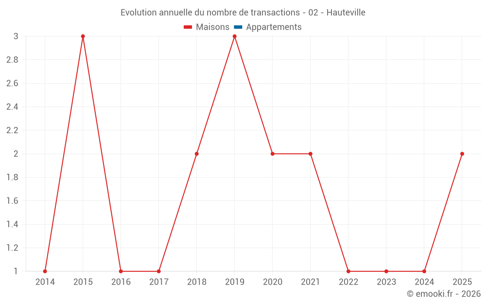 Evolution annuelle du nombre de transactions - 02 - Hauteville