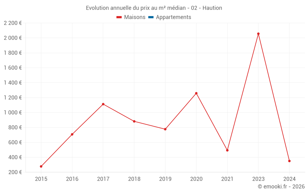 Evolution annuelle du prix au m² médian - 02 - Haution