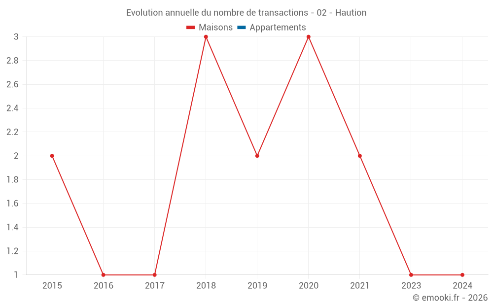 Evolution annuelle du nombre de transactions - 02 - Haution
