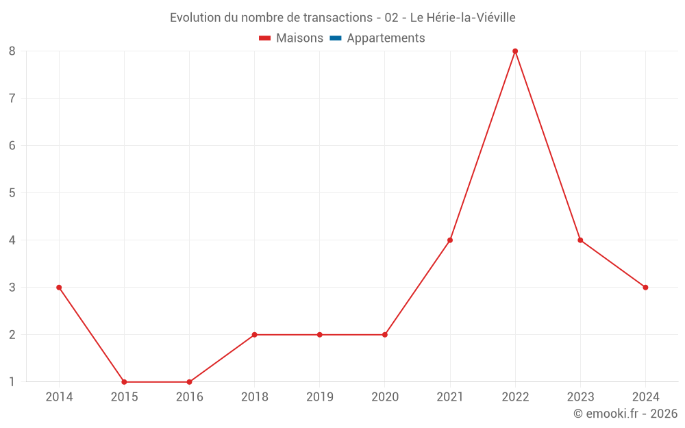 Evolution du nombre de transactions - 02 - Le Hérie-la-Viéville
