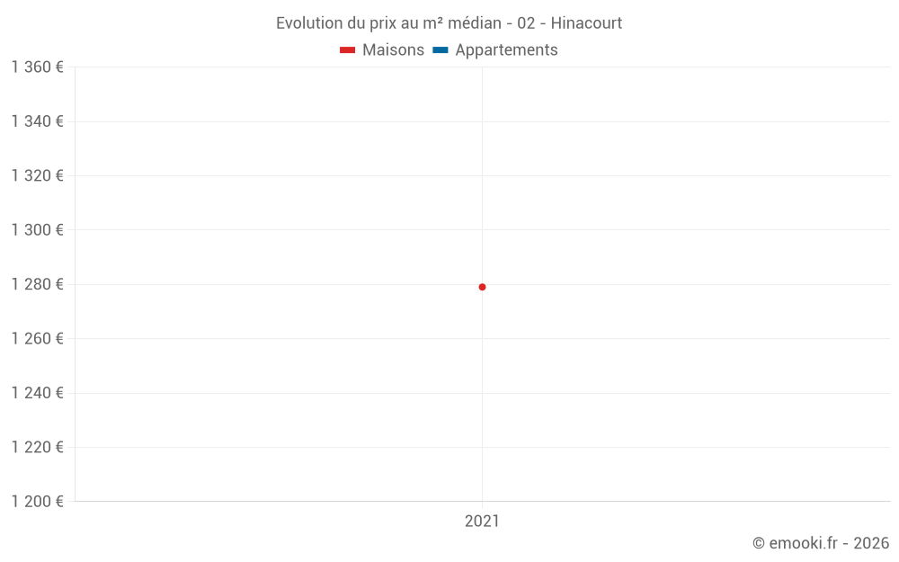 Evolution du prix au m² médian - 02 - Hinacourt