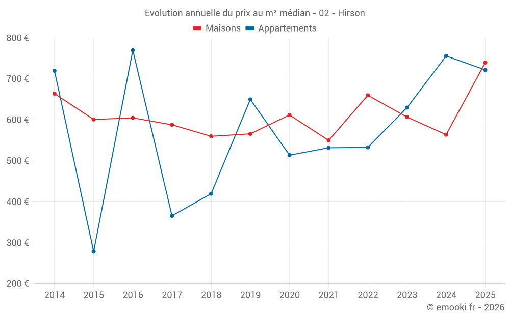 Evolution annuelle du prix au m² médian - 02 - Hirson