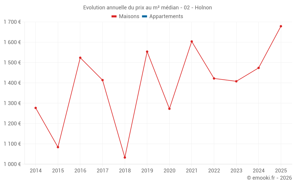 Evolution annuelle du prix au m² médian - 02 - Holnon