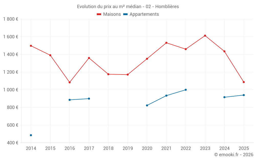 Evolution du prix au m² médian - 02 - Homblières