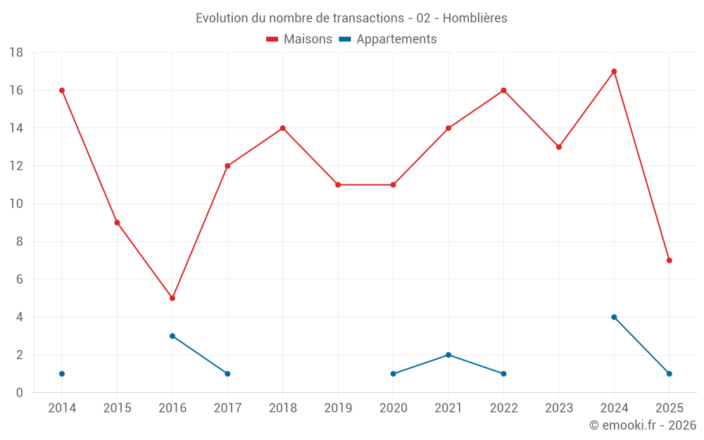 Evolution du nombre de transactions - 02 - Homblières