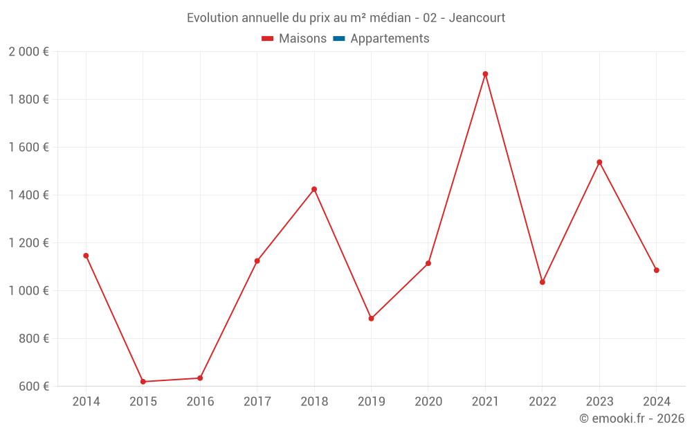 Evolution annuelle du prix au m² médian - 02 - Jeancourt