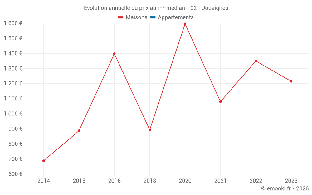 Evolution annuelle du prix au m² médian - 02 - Jouaignes