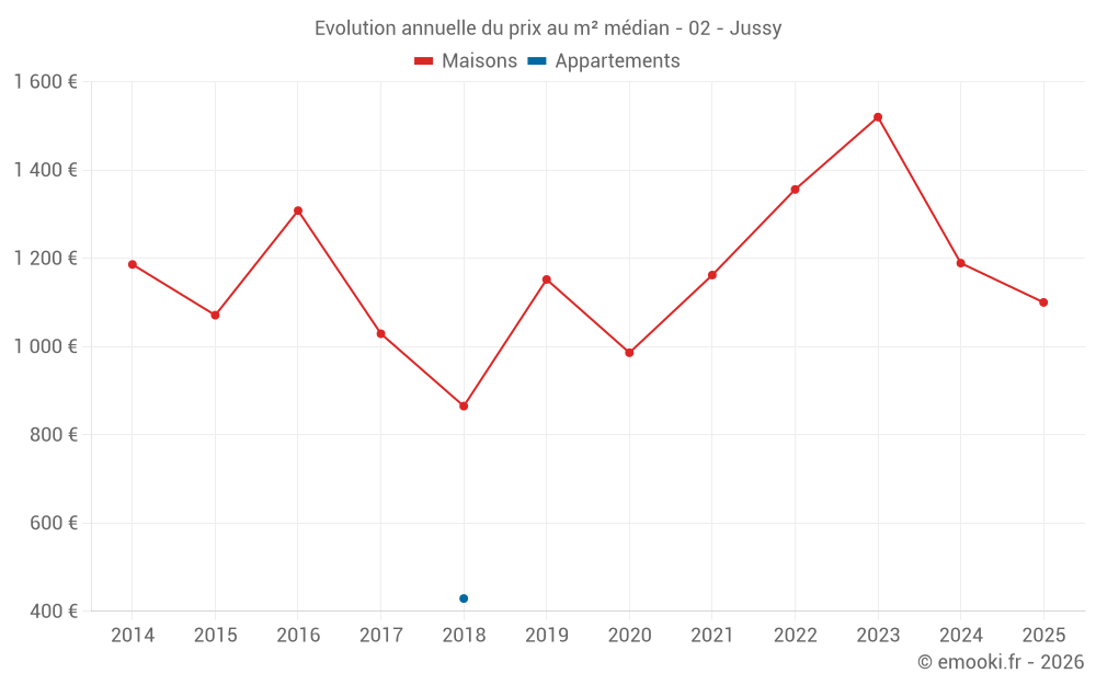 Evolution annuelle du prix au m² médian - 02 - Jussy
