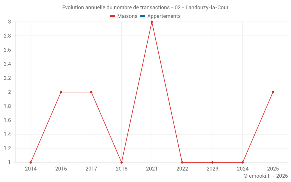 Evolution annuelle du nombre de transactions - 02 - Landouzy-la-Cour