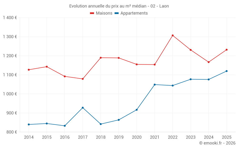 Evolution annuelle du prix au m² médian - 02 - Laon