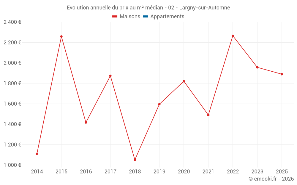 Evolution annuelle du prix au m² médian - 02 - Largny-sur-Automne