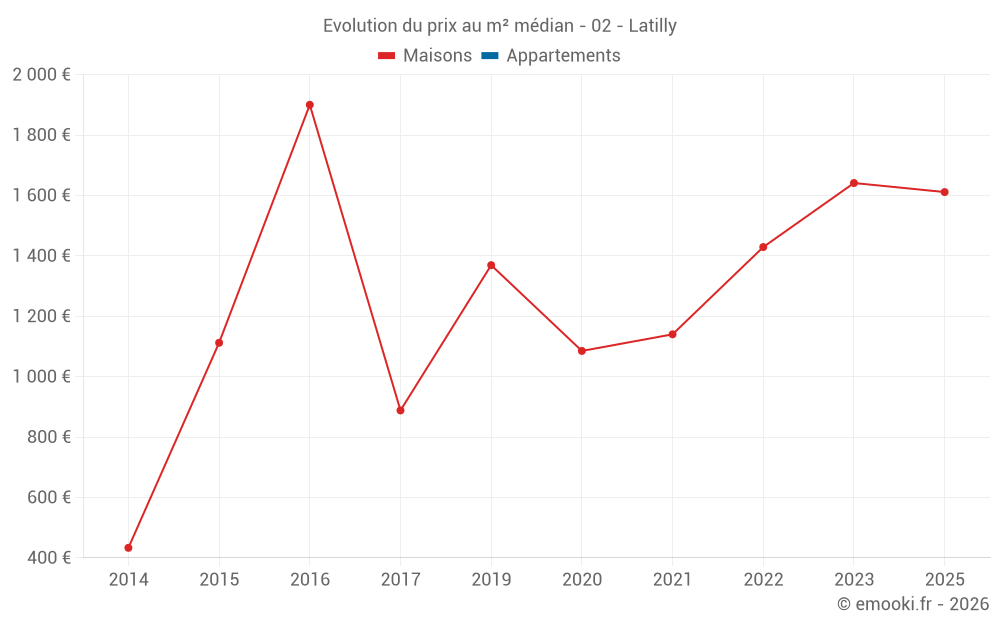 Evolution du prix au m² médian - 02 - Latilly