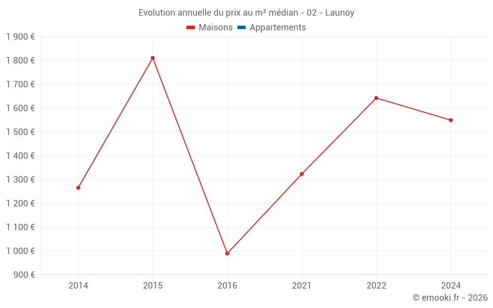 Evolution annuelle du prix au m² médian - 02 - Launoy