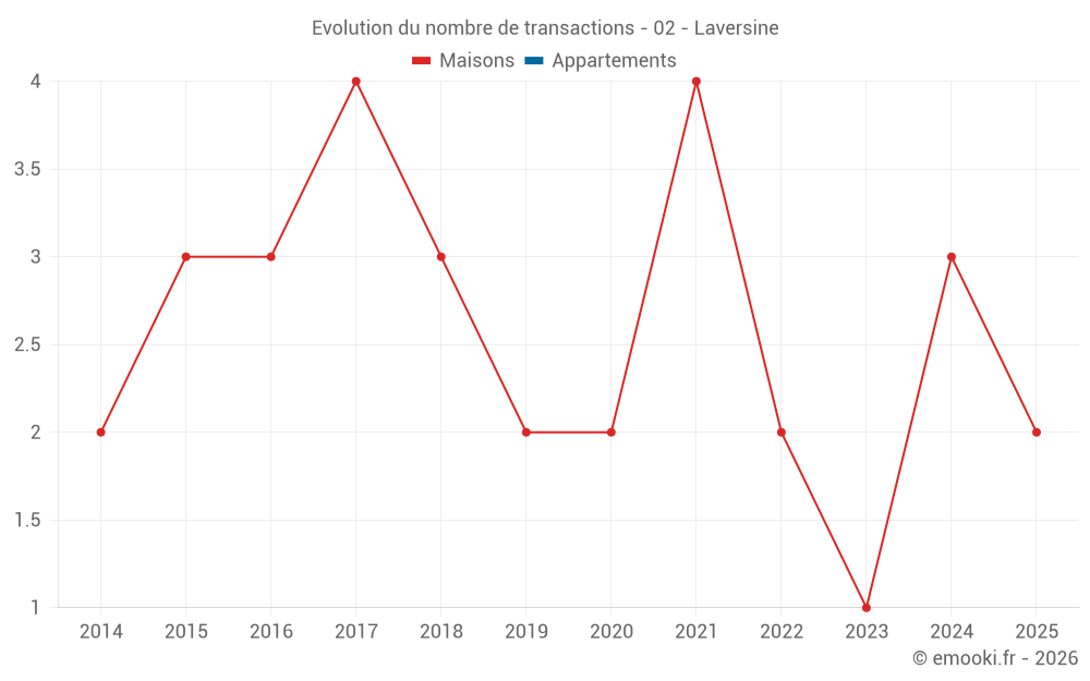 Evolution du nombre de transactions - 02 - Laversine