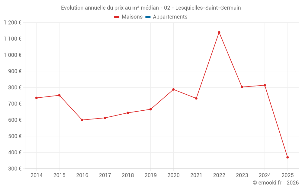 Evolution annuelle du prix au m² médian - 02 - Lesquielles-Saint-Germain