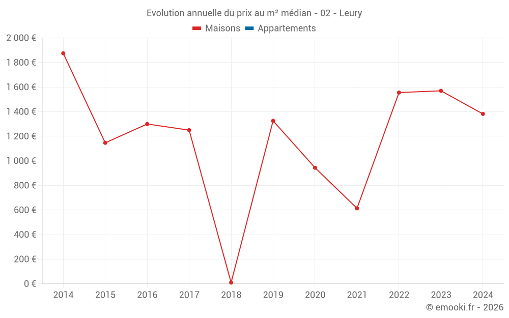 Evolution annuelle du prix au m² médian - 02 - Leury