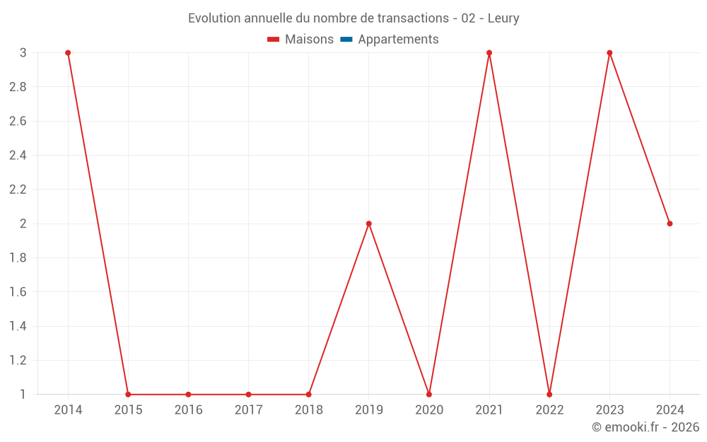 Evolution annuelle du nombre de transactions - 02 - Leury