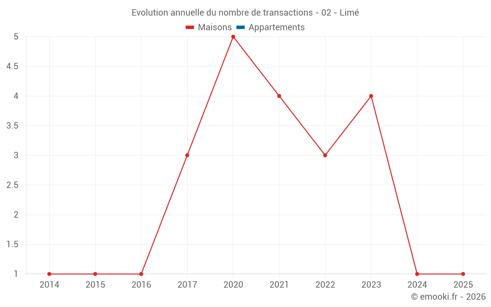Evolution annuelle du nombre de transactions - 02 - Limé