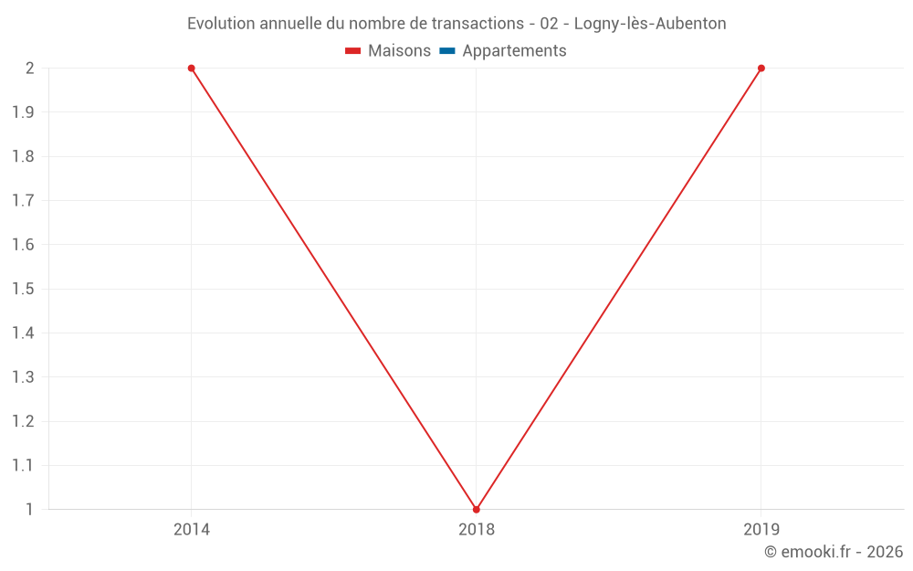 Evolution annuelle du nombre de transactions - 02 - Logny-lès-Aubenton