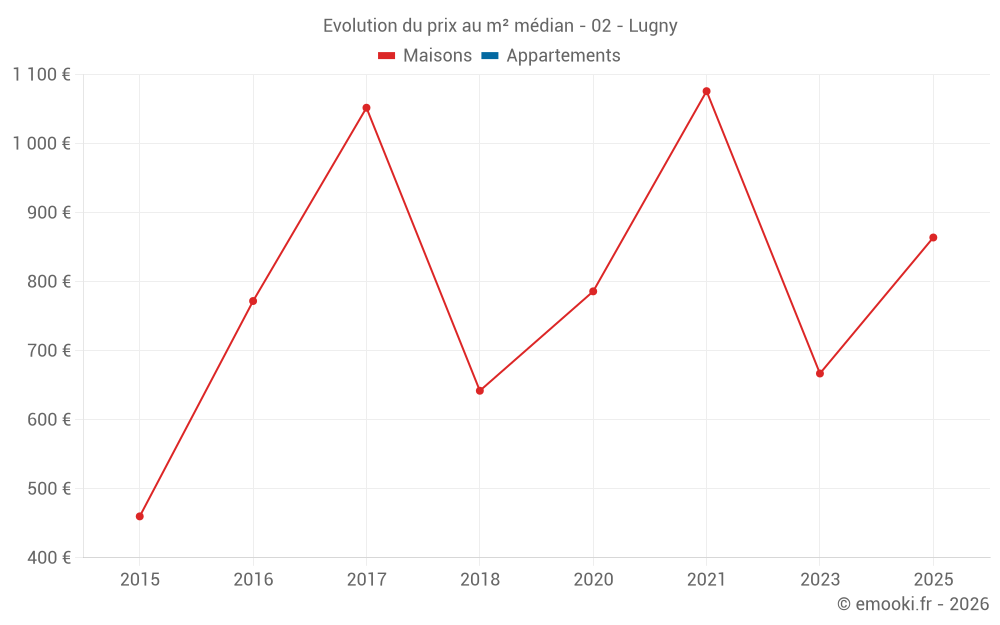 Evolution du prix au m² médian - 02 - Lugny