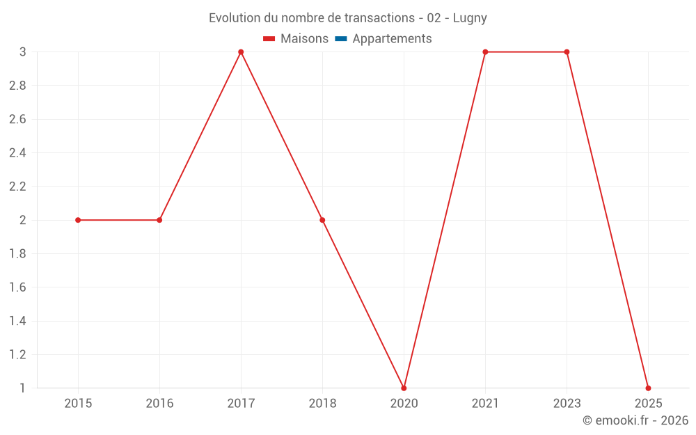 Evolution du nombre de transactions - 02 - Lugny