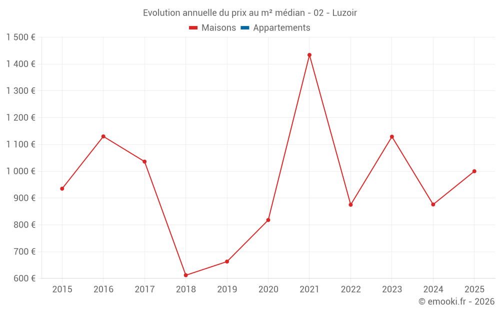 Evolution annuelle du prix au m² médian - 02 - Luzoir