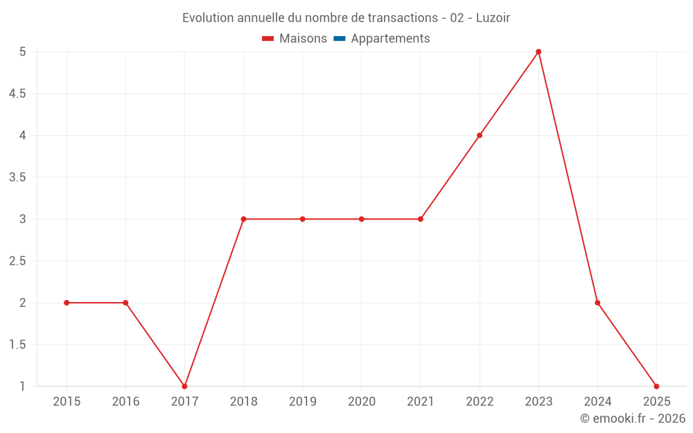 Evolution annuelle du nombre de transactions - 02 - Luzoir