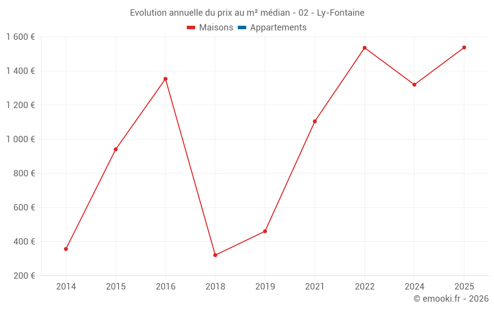 Evolution annuelle du prix au m² médian - 02 - Ly-Fontaine