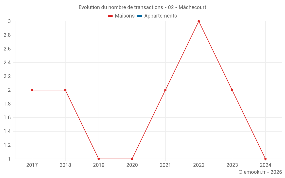 Evolution du nombre de transactions - 02 - Mâchecourt