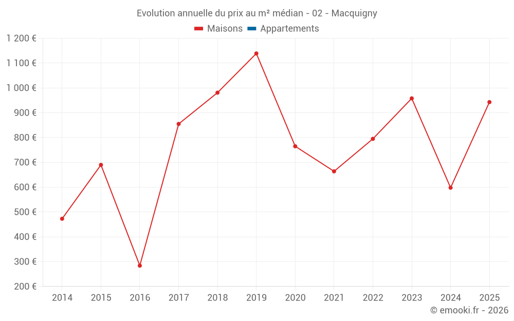 Evolution annuelle du prix au m² médian - 02 - Macquigny