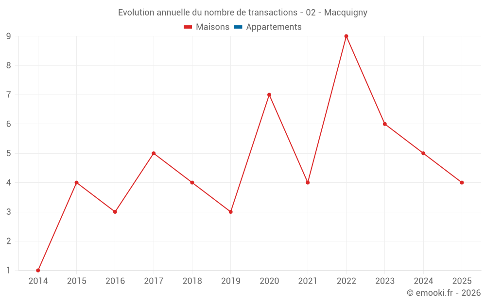 Evolution annuelle du nombre de transactions - 02 - Macquigny