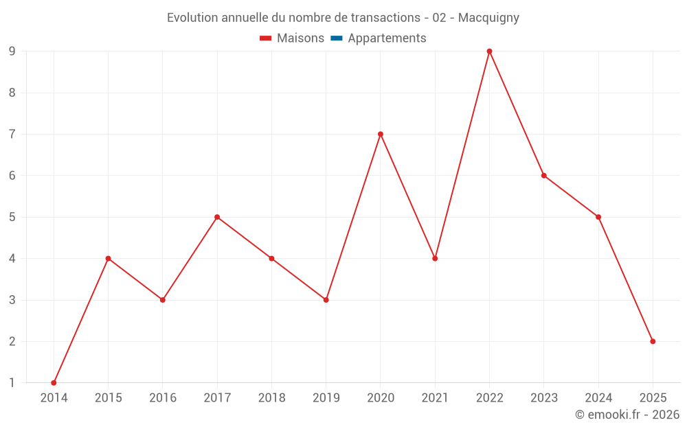 Evolution annuelle du nombre de transactions - 02 - Macquigny