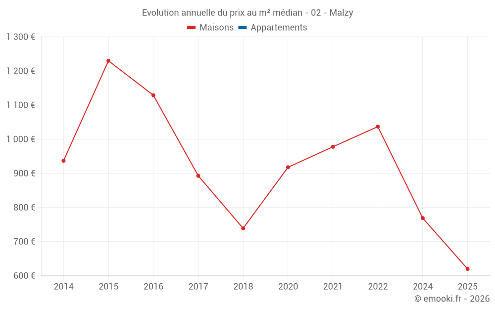 Evolution annuelle du prix au m² médian - 02 - Malzy