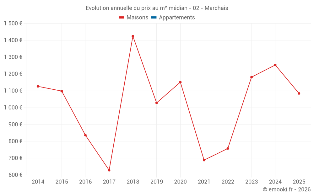 Evolution annuelle du prix au m² médian - 02 - Marchais