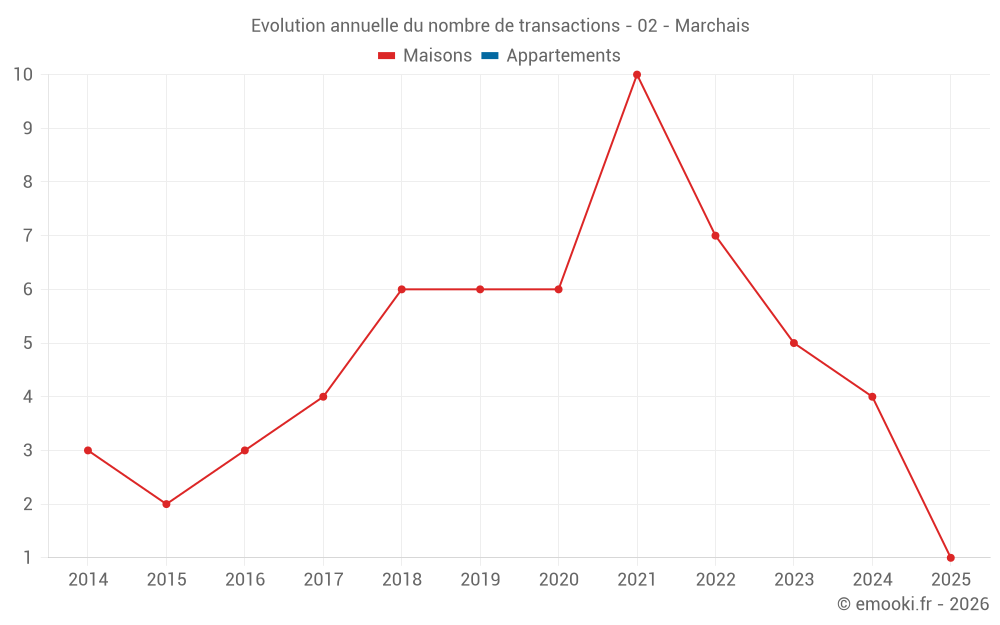 Evolution annuelle du nombre de transactions - 02 - Marchais