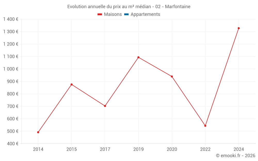 Evolution annuelle du prix au m² médian - 02 - Marfontaine