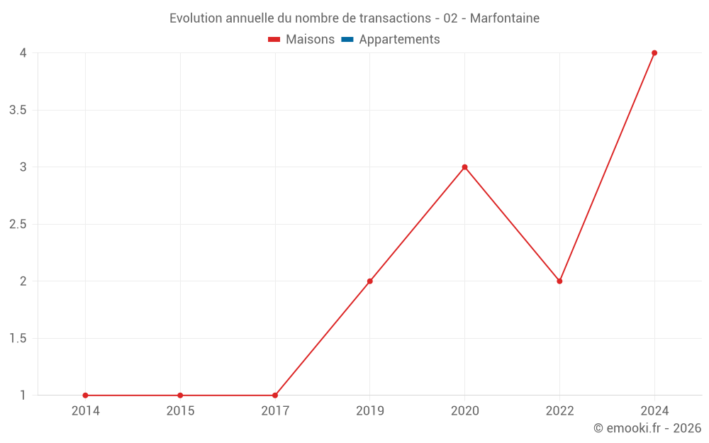 Evolution annuelle du nombre de transactions - 02 - Marfontaine