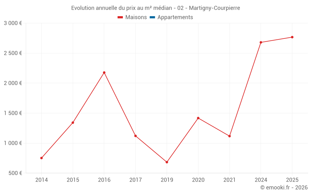 Evolution annuelle du prix au m² médian - 02 - Martigny-Courpierre