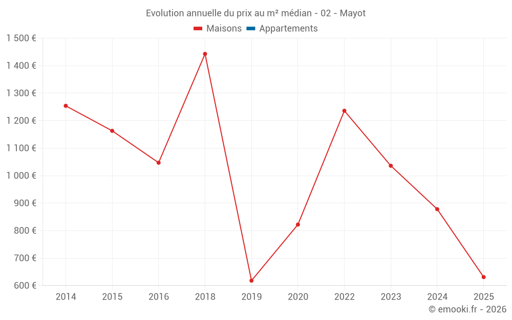 Evolution annuelle du prix au m² médian - 02 - Mayot