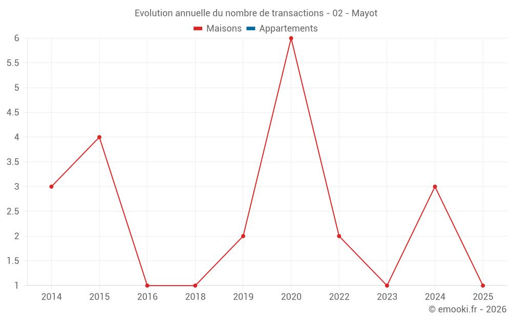 Evolution annuelle du nombre de transactions - 02 - Mayot