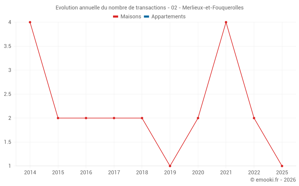 Evolution annuelle du nombre de transactions - 02 - Merlieux-et-Fouquerolles