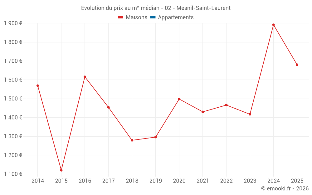 Evolution du prix au m² médian - 02 - Mesnil-Saint-Laurent