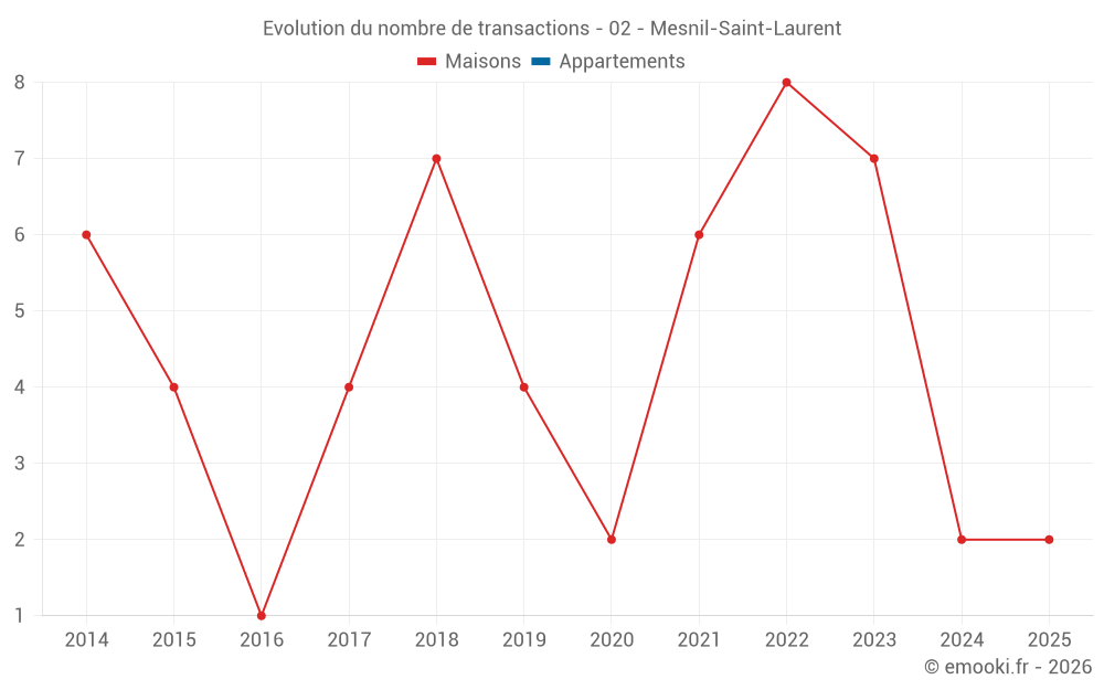 Evolution du nombre de transactions - 02 - Mesnil-Saint-Laurent