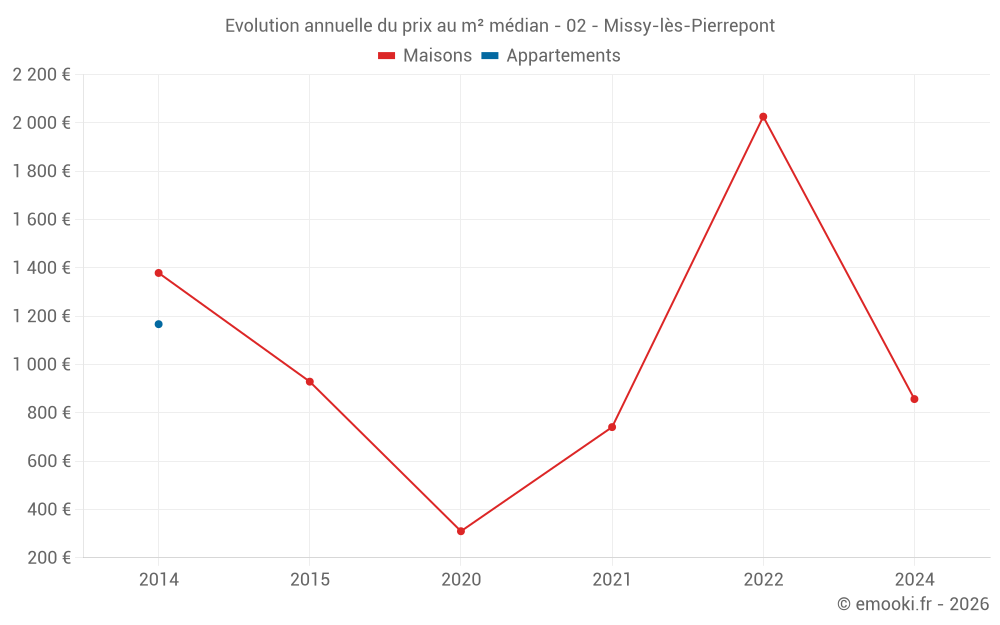 Evolution annuelle du prix au m² médian - 02 - Missy-lès-Pierrepont