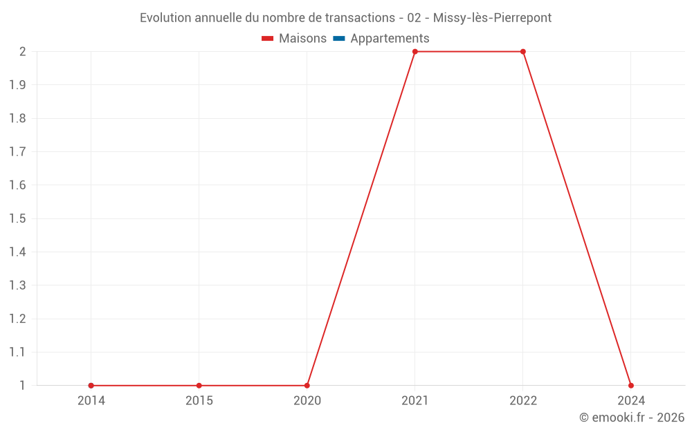 Evolution annuelle du nombre de transactions - 02 - Missy-lès-Pierrepont