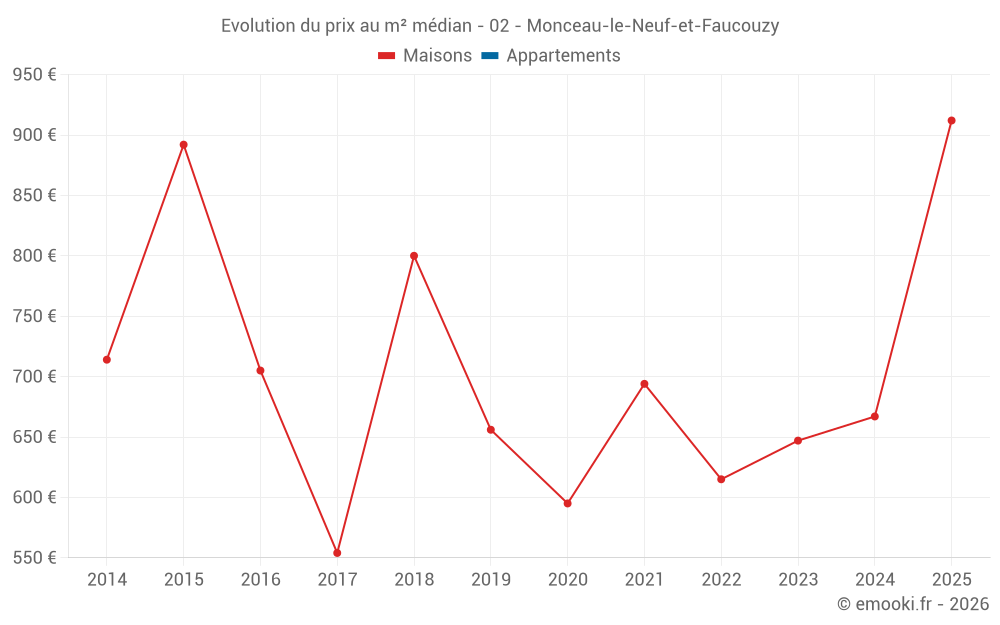 Evolution du prix au m² médian - 02 - Monceau-le-Neuf-et-Faucouzy