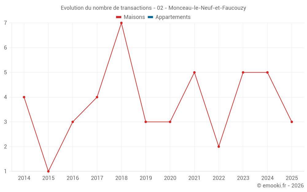 Evolution du nombre de transactions - 02 - Monceau-le-Neuf-et-Faucouzy