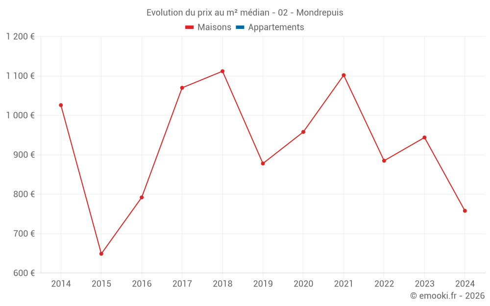 Evolution du prix au m² médian - 02 - Mondrepuis